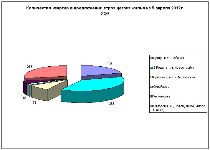 Количество предложений  по рапо новостройкам Уфы на 5 апреля 2012